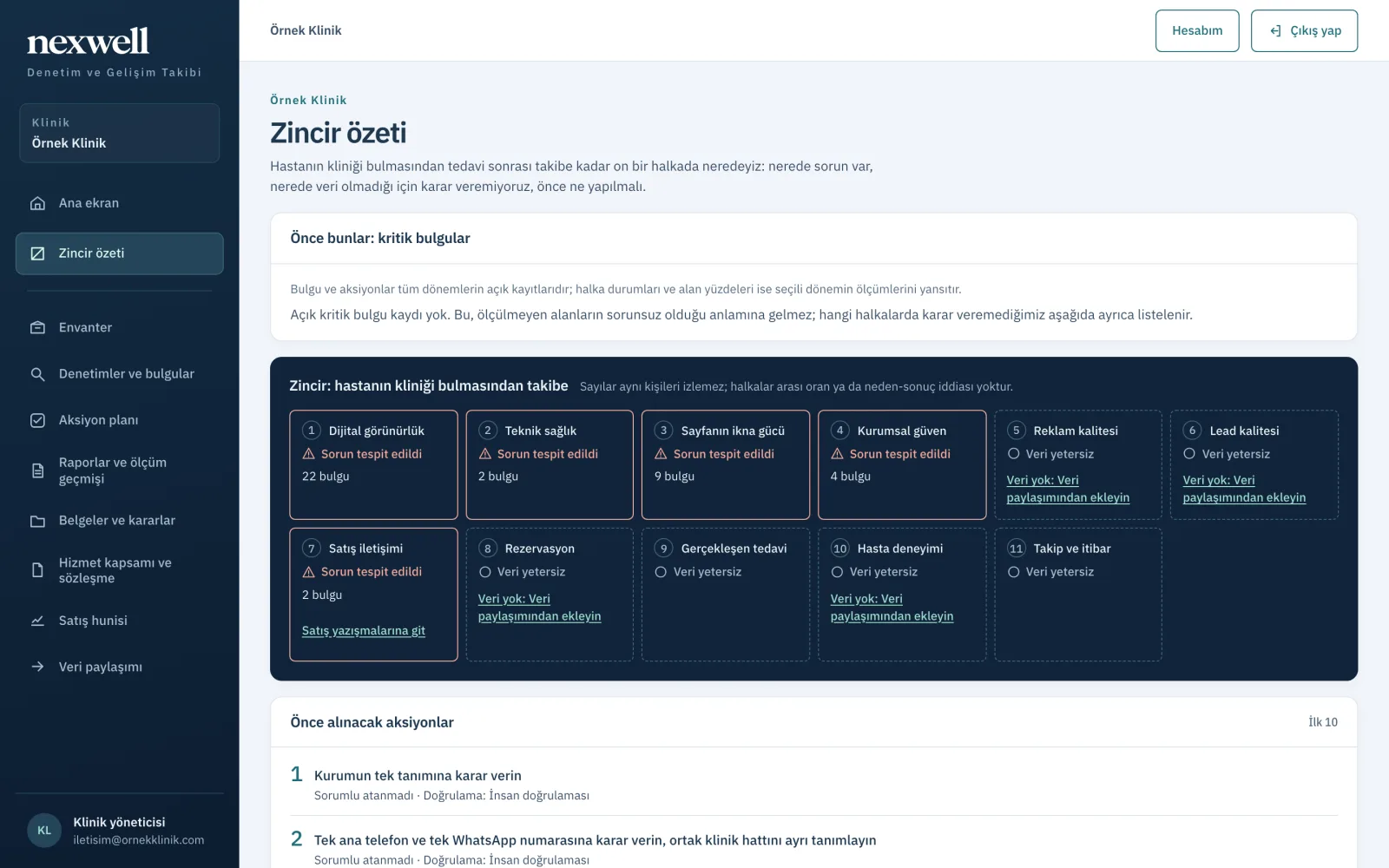 Chain summary screen of the NexWell panel showing the 11 links of the patient journey with their status